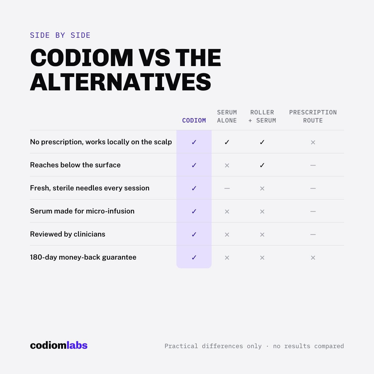 Codiom vs the alternatives